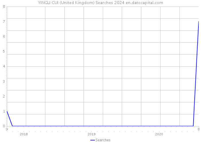 YINGLI CUI (United Kingdom) Searches 2024 
