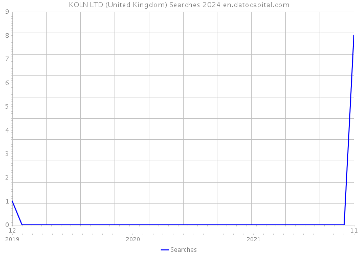 KOLN LTD (United Kingdom) Searches 2024 
