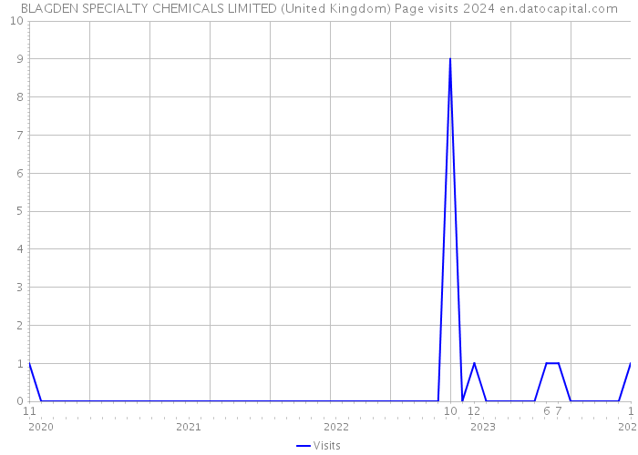 BLAGDEN SPECIALTY CHEMICALS LIMITED (United Kingdom) Page visits 2024 