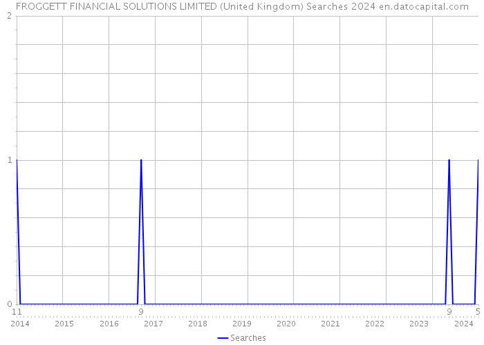FROGGETT FINANCIAL SOLUTIONS LIMITED (United Kingdom) Searches 2024 