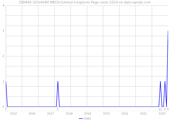 DENNIS GIOVANNI MECH (United Kingdom) Page visits 2024 