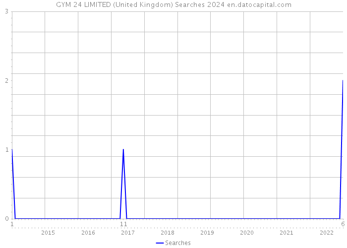 GYM 24 LIMITED (United Kingdom) Searches 2024 
