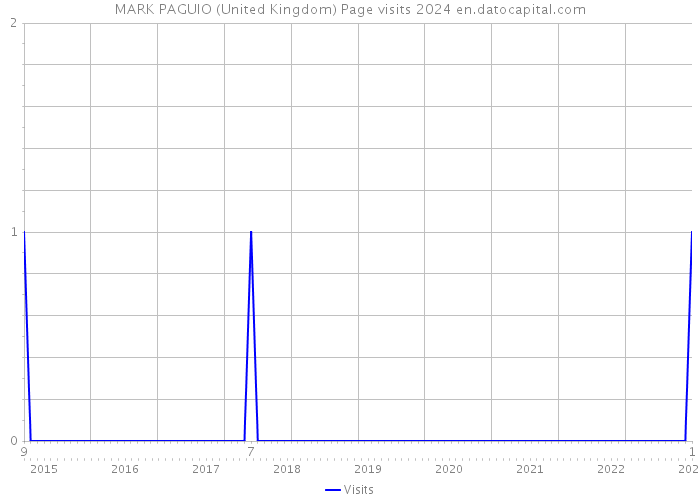 MARK PAGUIO (United Kingdom) Page visits 2024 