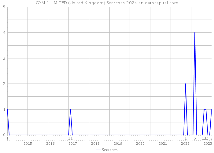 GYM 1 LIMITED (United Kingdom) Searches 2024 