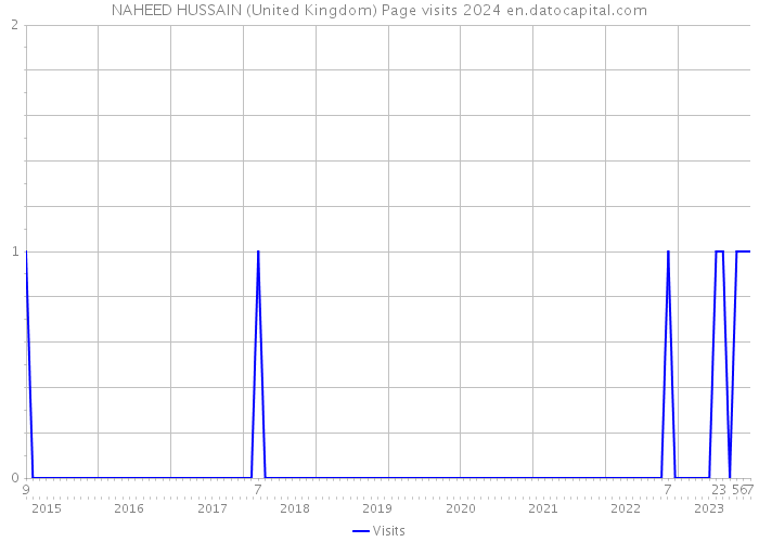 NAHEED HUSSAIN (United Kingdom) Page visits 2024 