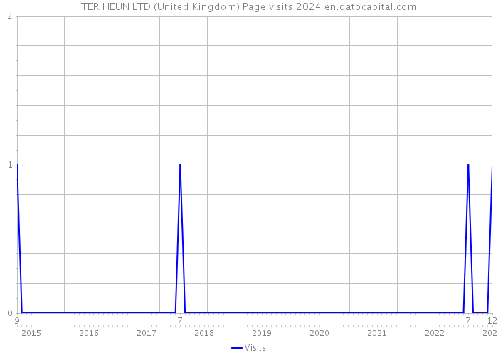 TER HEUN LTD (United Kingdom) Page visits 2024 