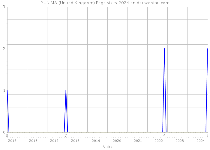 YUN MA (United Kingdom) Page visits 2024 