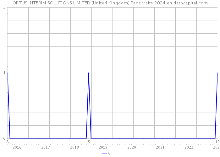 ORTUS INTERIM SOLUTIONS LIMITED (United Kingdom) Page visits 2024 