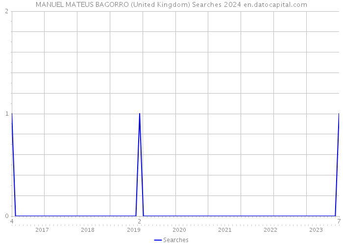 MANUEL MATEUS BAGORRO (United Kingdom) Searches 2024 