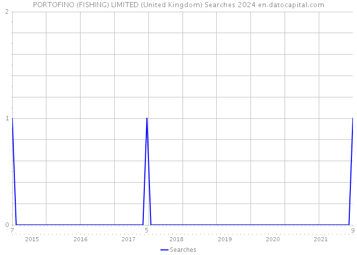 PORTOFINO (FISHING) LIMITED (United Kingdom) Searches 2024 