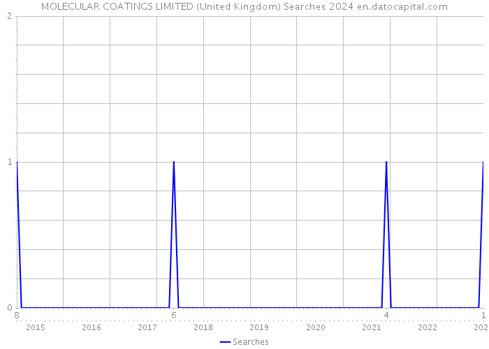 MOLECULAR COATINGS LIMITED (United Kingdom) Searches 2024 