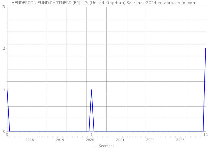 HENDERSON FUND PARTNERS (FP) L.P. (United Kingdom) Searches 2024 
