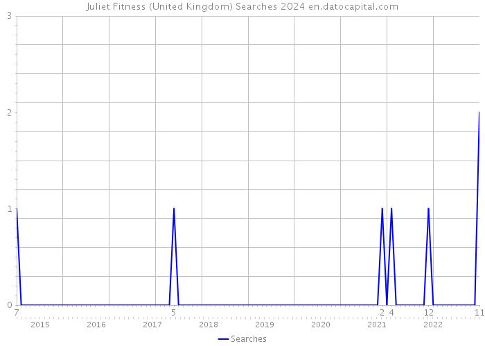 Juliet Fitness (United Kingdom) Searches 2024 