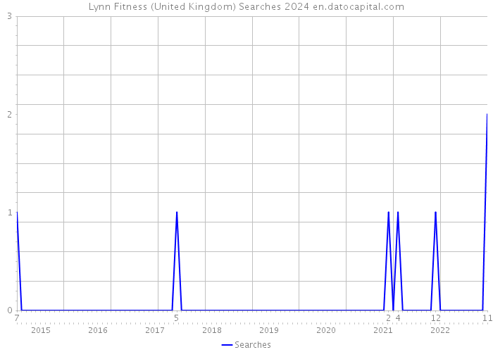 Lynn Fitness (United Kingdom) Searches 2024 