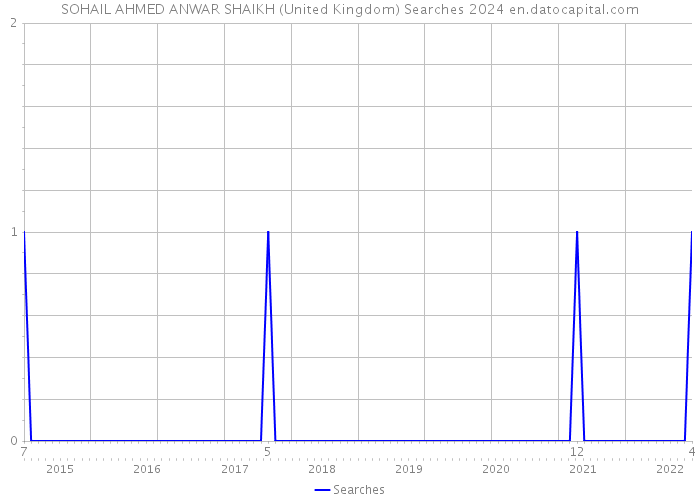 SOHAIL AHMED ANWAR SHAIKH (United Kingdom) Searches 2024 