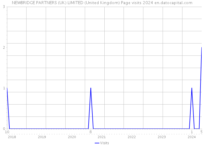 NEWBRIDGE PARTNERS (UK) LIMITED (United Kingdom) Page visits 2024 