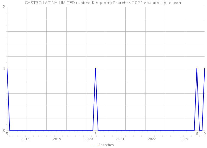 GASTRO LATINA LIMITED (United Kingdom) Searches 2024 