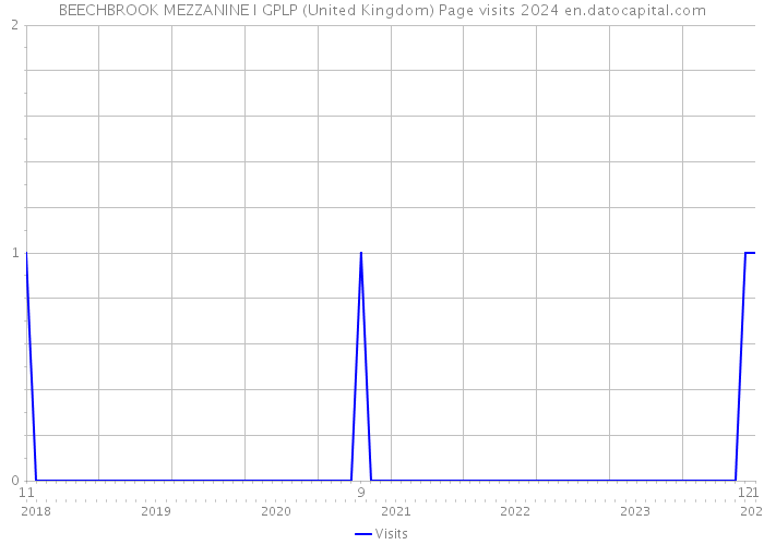 BEECHBROOK MEZZANINE I GPLP (United Kingdom) Page visits 2024 