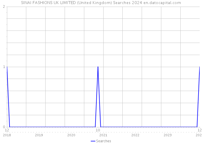 SINAI FASHIONS UK LIMITED (United Kingdom) Searches 2024 