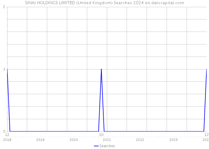 SINAI HOLDINGS LIMITED (United Kingdom) Searches 2024 