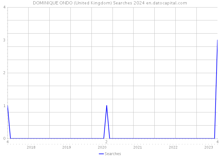 DOMINIQUE ONDO (United Kingdom) Searches 2024 