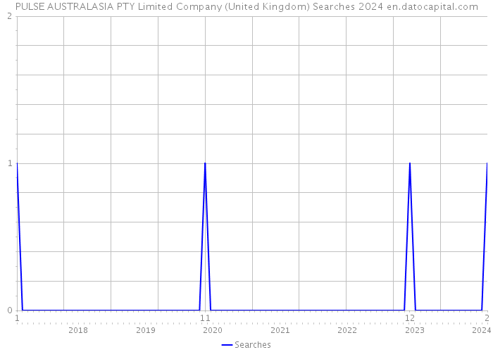 PULSE AUSTRALASIA PTY Limited Company (United Kingdom) Searches 2024 