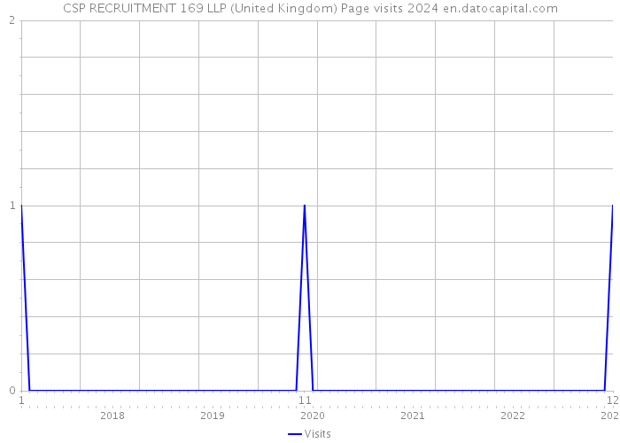 CSP RECRUITMENT 169 LLP (United Kingdom) Page visits 2024 