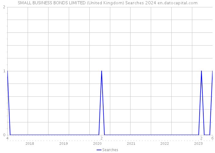 SMALL BUSINESS BONDS LIMITED (United Kingdom) Searches 2024 