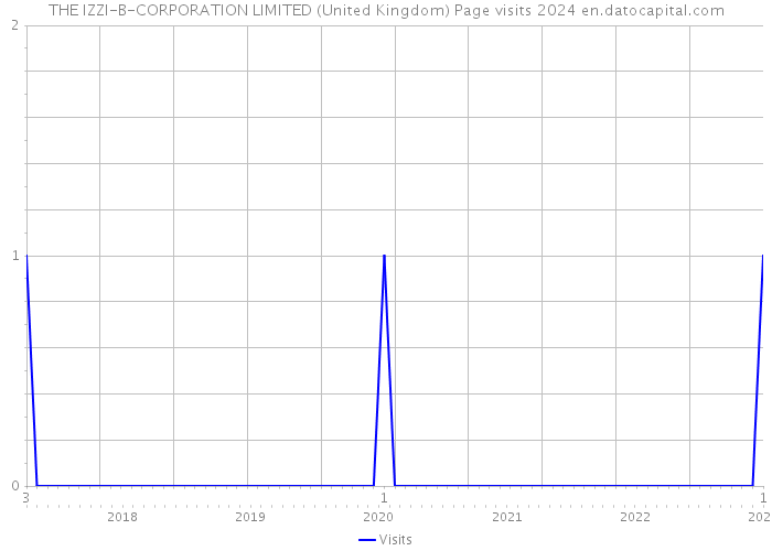 THE IZZI-B-CORPORATION LIMITED (United Kingdom) Page visits 2024 