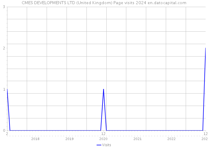 CMES DEVELOPMENTS LTD (United Kingdom) Page visits 2024 
