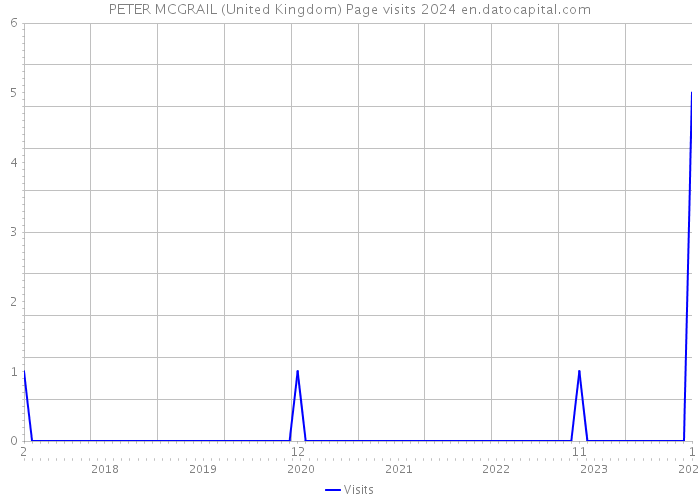 PETER MCGRAIL (United Kingdom) Page visits 2024 