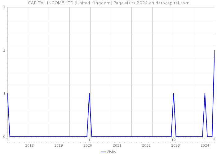 CAPITAL INCOME LTD (United Kingdom) Page visits 2024 