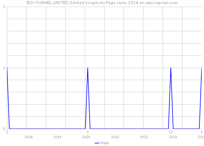 BOX FUNNEL LIMITED (United Kingdom) Page visits 2024 