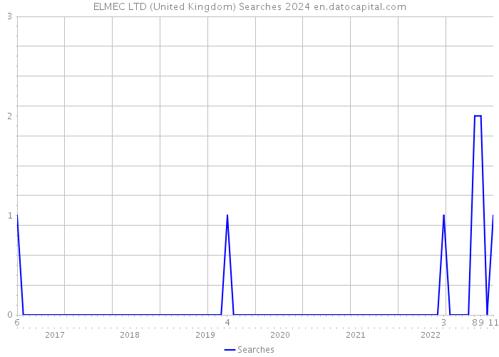 ELMEC LTD (United Kingdom) Searches 2024 