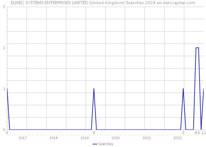 ELMEC SYSTEMS ENTERPRISES LIMITED (United Kingdom) Searches 2024 