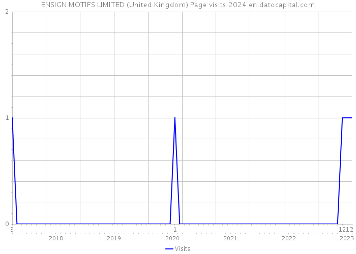 ENSIGN MOTIFS LIMITED (United Kingdom) Page visits 2024 