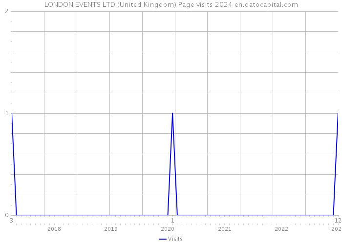LONDON EVENTS LTD (United Kingdom) Page visits 2024 