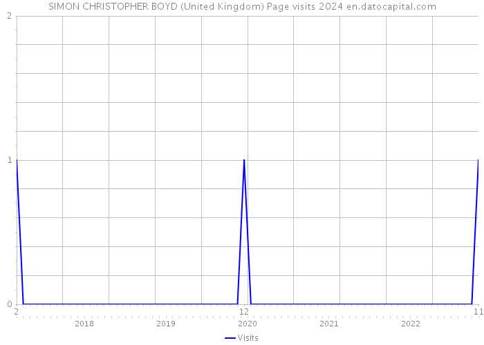 SIMON CHRISTOPHER BOYD (United Kingdom) Page visits 2024 