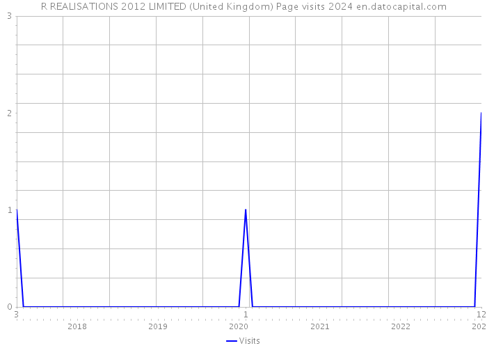 R REALISATIONS 2012 LIMITED (United Kingdom) Page visits 2024 