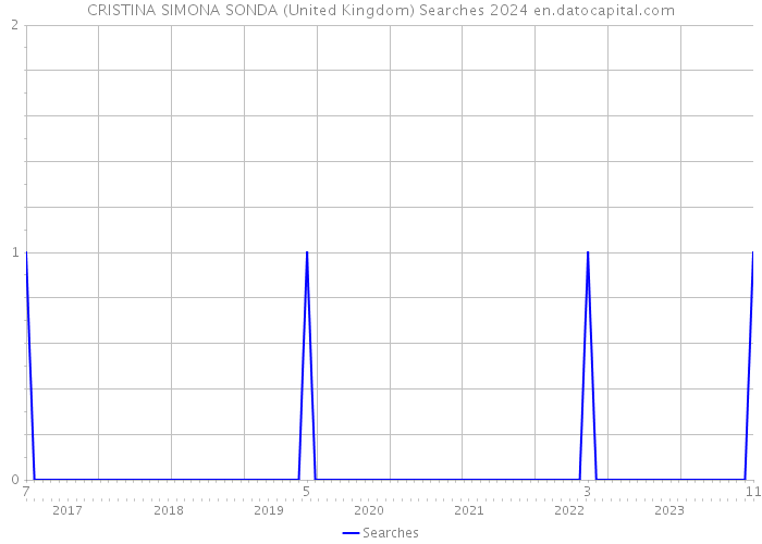 CRISTINA SIMONA SONDA (United Kingdom) Searches 2024 