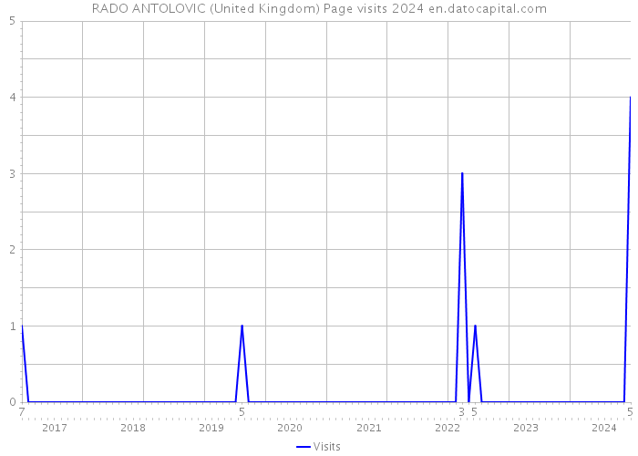 RADO ANTOLOVIC (United Kingdom) Page visits 2024 