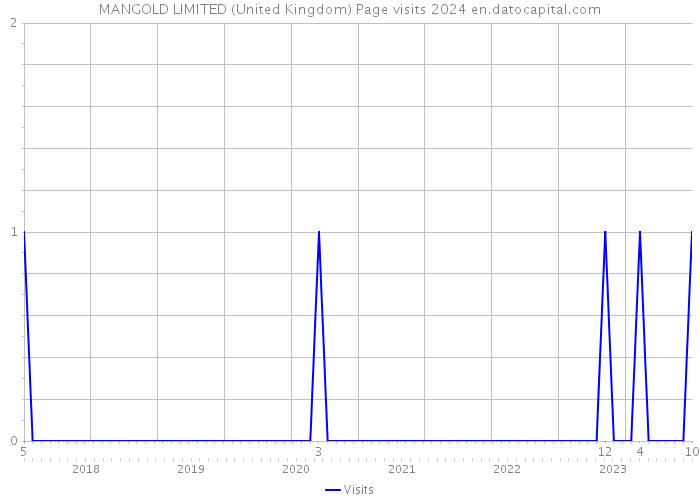 MANGOLD LIMITED (United Kingdom) Page visits 2024 
