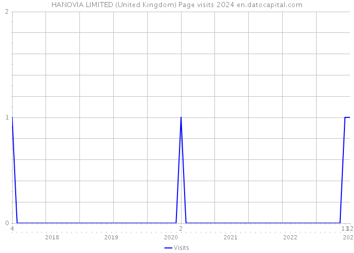 HANOVIA LIMITED (United Kingdom) Page visits 2024 