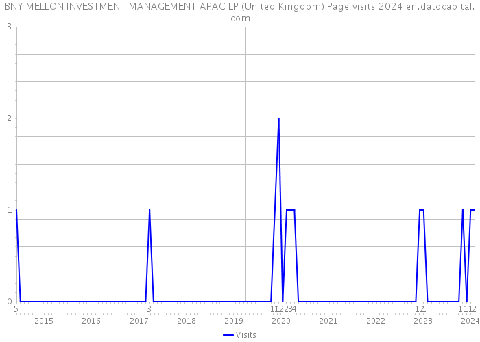 BNY MELLON INVESTMENT MANAGEMENT APAC LP (United Kingdom) Page visits 2024 