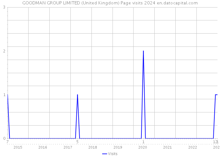 GOODMAN GROUP LIMITED (United Kingdom) Page visits 2024 