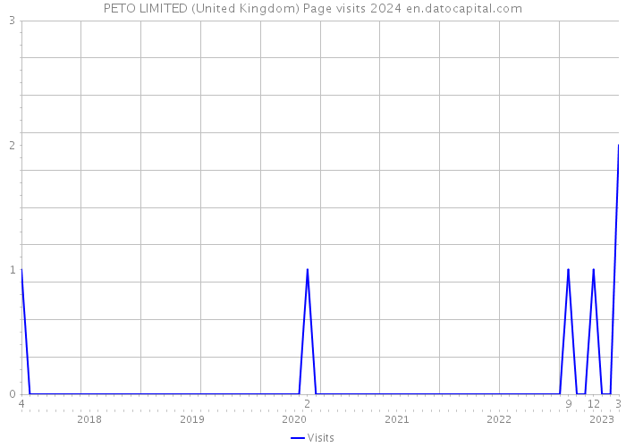 PETO LIMITED (United Kingdom) Page visits 2024 