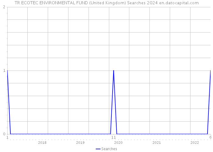 TR ECOTEC ENVIRONMENTAL FUND (United Kingdom) Searches 2024 