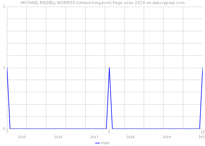 MICHAEL RIDDELL MORRISS (United Kingdom) Page visits 2024 