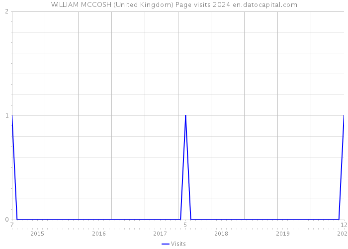 WILLIAM MCCOSH (United Kingdom) Page visits 2024 