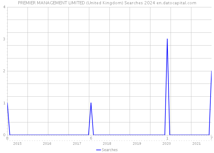 PREMIER MANAGEMENT LIMITED (United Kingdom) Searches 2024 